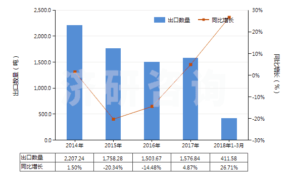 2014-2018年3月中國用作發(fā)光體的無機產(chǎn)品(HS32065000)出口量及增速統(tǒng)計